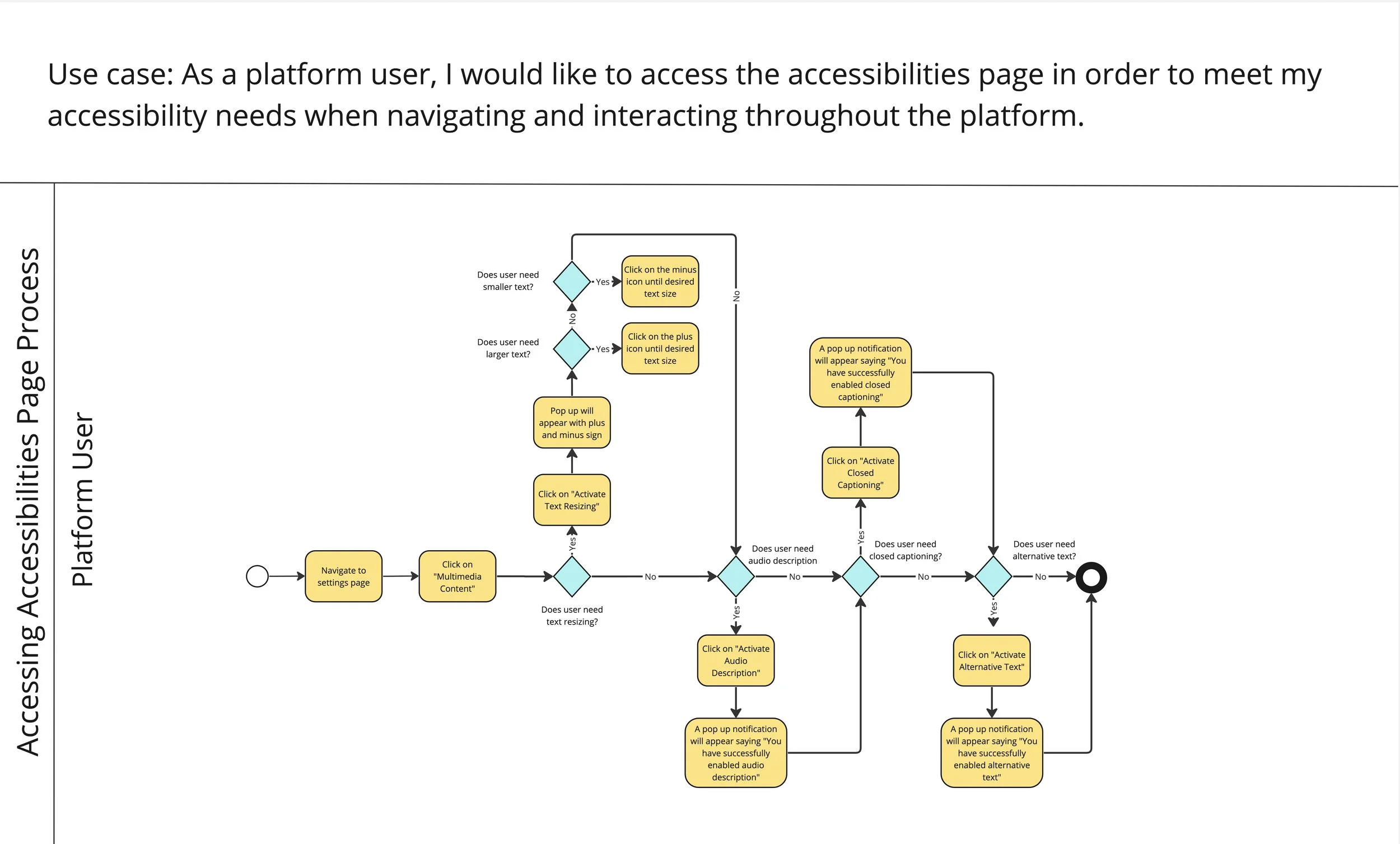 Alumnify workflow diagram three