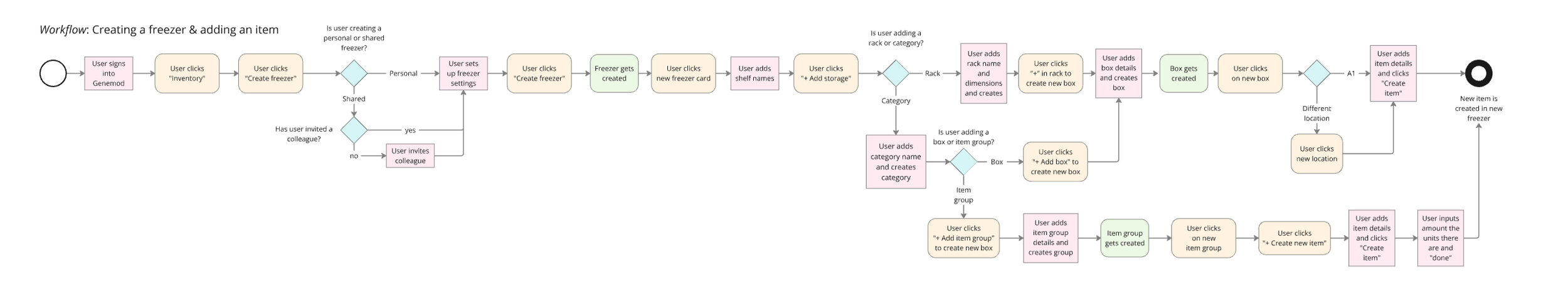 Genemod workflow mapping example one