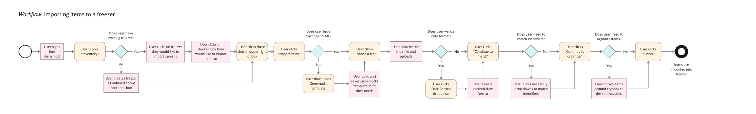Genemod workflow mapping example two